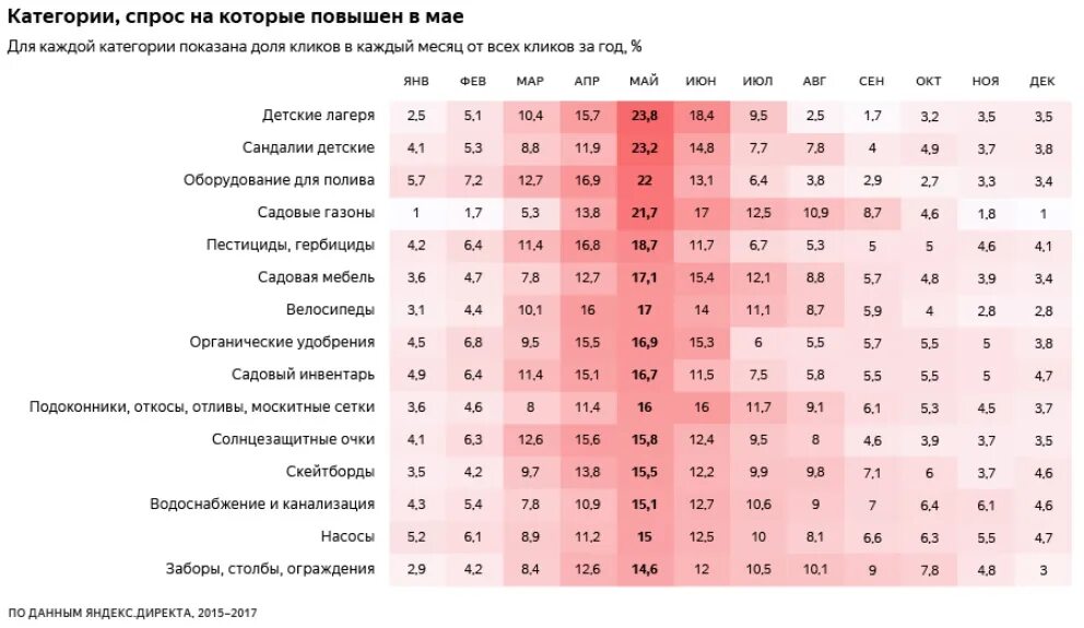 Сезонность одежды по месяцам. Спрос на йогурты. Спрос товаров по месяцам. Спрос товаров по месяцам. Спрос товаров по месяцам.