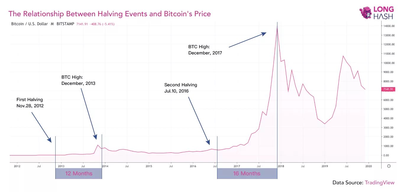 Халвинг биткоина 2020. Халвинги биткоина на графике. Халвинг биткоина по годам. Биткоин халвинги график. Халвинг таймер