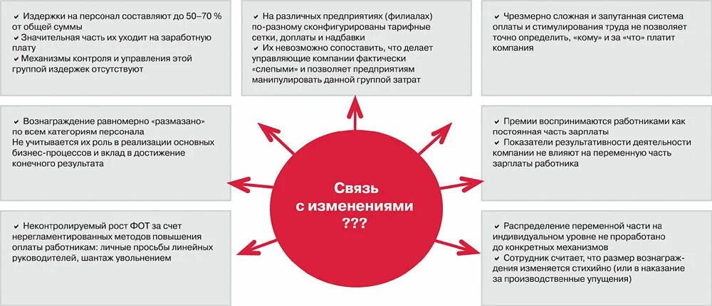 Изменения в организации. Мотивация сотрудников в организации. Как мотивировать сотрудника на выполнение плана. Система мотивации персонала. Организации мероприятий мотивация