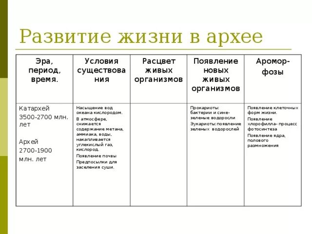 Этапы развития жизни 9 класс биология таблица. Катархей Эра таблица. Таблица эры с катархейской. Эра Архей период таблица.