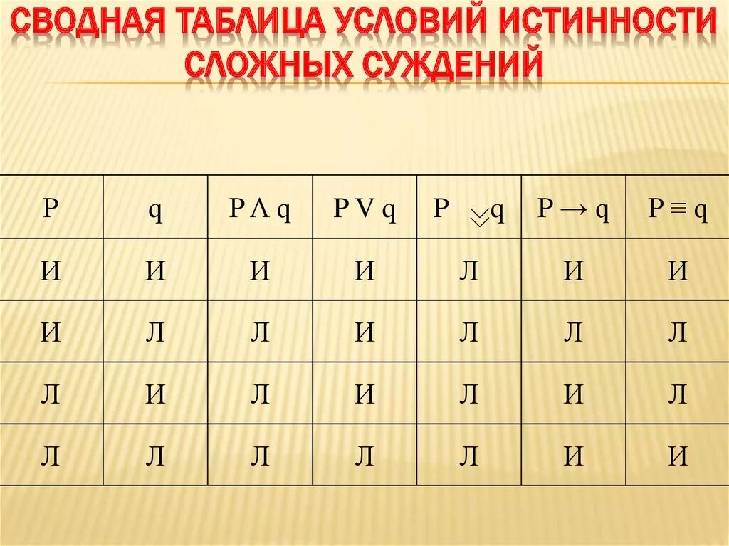 Таблица истинности суждений. Таблица условий истинности сложных суждений. Условия истинности сложных суждений (таблицы истинности).. Таблица истинности суждений логика. Таблица истинно и ложно