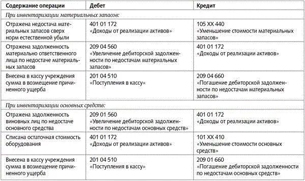 Недостача денежных средств в кассе проводка. Погашена задолженность по недостачам проводка. Погашена виновным лицом задолженность по недостачам. Погашение задолженности по недостаче проводка. Возмещение ущерба проводки бюджет.