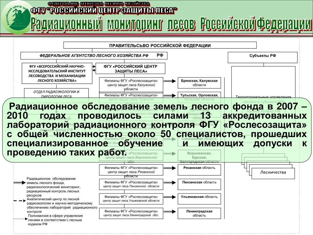 Сеть федеральных государственных учреждений