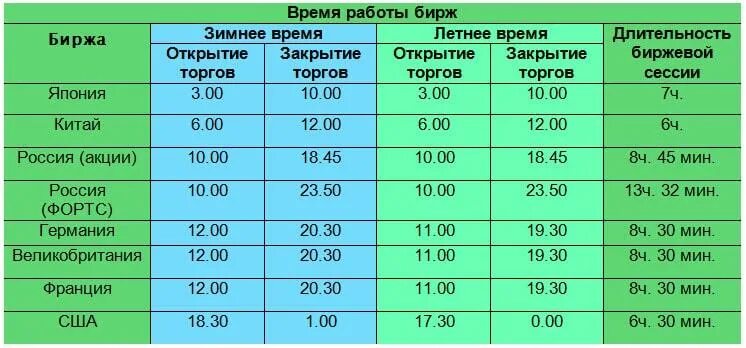 Время работы Бирж. Графики открытия Бирж. Время работы фондовых Бирж. Время работы американской биржи.