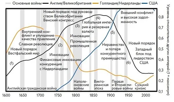 Изменение мирового порядка. Рэй далио принципы изменения мирового порядка. рэй далио меняющийся мировой порядок. изменение мирового порядка далио.