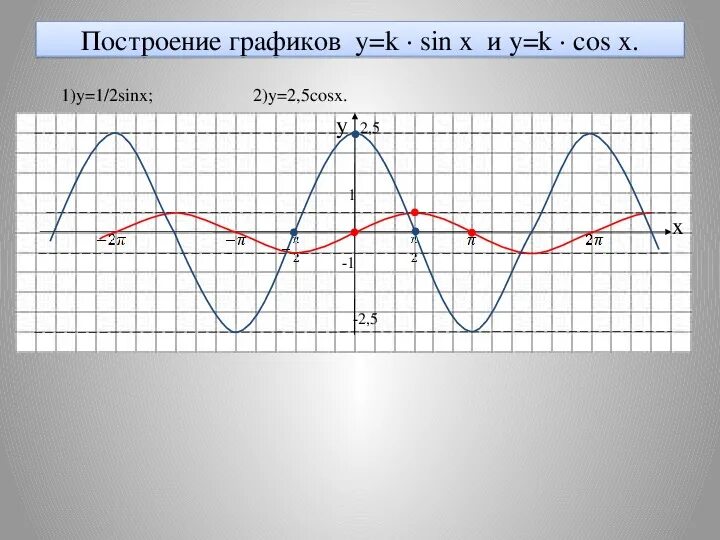 Тригонометрические функции и их графики