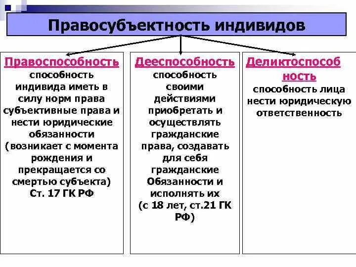 Правоотношения правоспособность дееспособность правосубъектность. Правосубъектность дееспособность деликтоспособность. Правосубъектность правоспособность дееспособность. Понятие правоспособности дееспособности и деликтоспособности. Гражданская правоспособность и дееспособность схема.