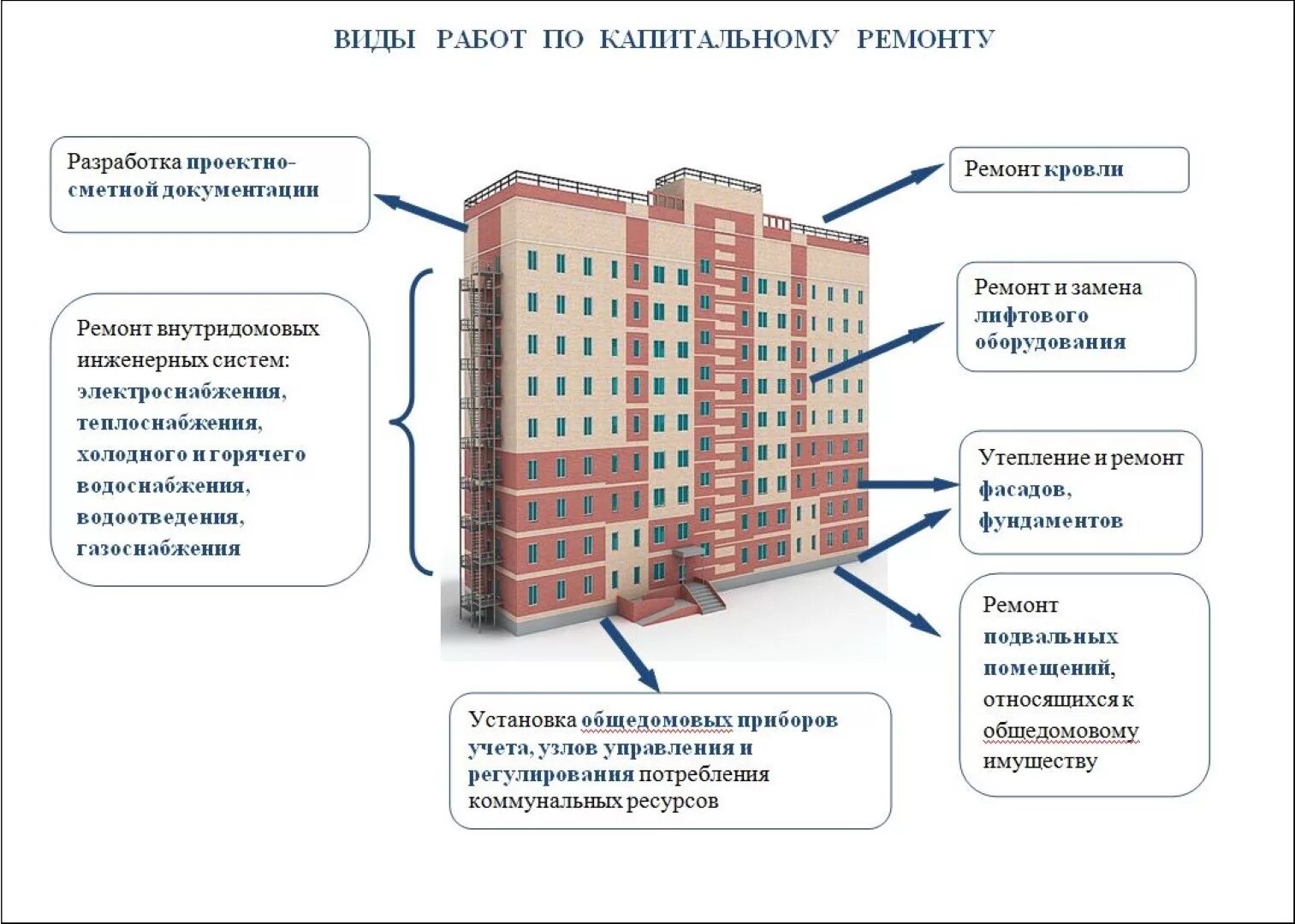 Описание капитального ремонта. Этапы капремонта в многоквартирном доме. Перечень работ по капитальному ремонту многоквартирных домов. Виды работ по капитальному ремонту многоквартирных домов. Реконструкция и капремонт зданий.