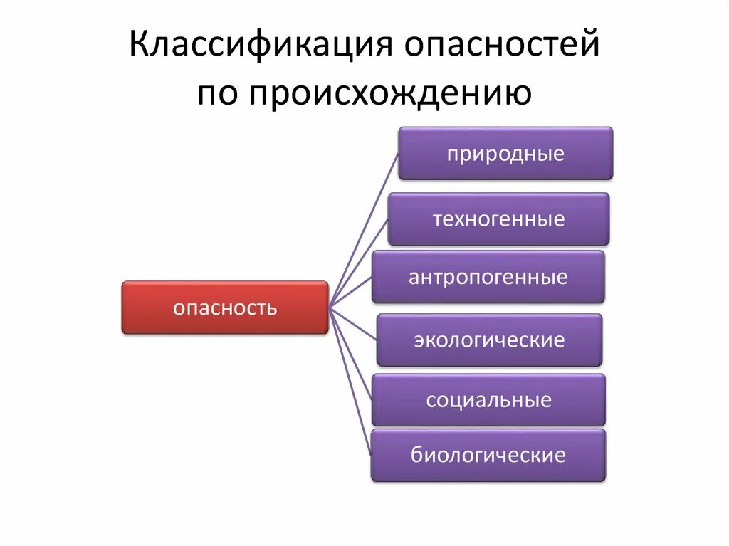 Основные группы опасностей. Классификация потенциальных опасностей. Классификация опасностей по природе происхождения:. Классификация источников опасности. Классификация угроз по происхождению.