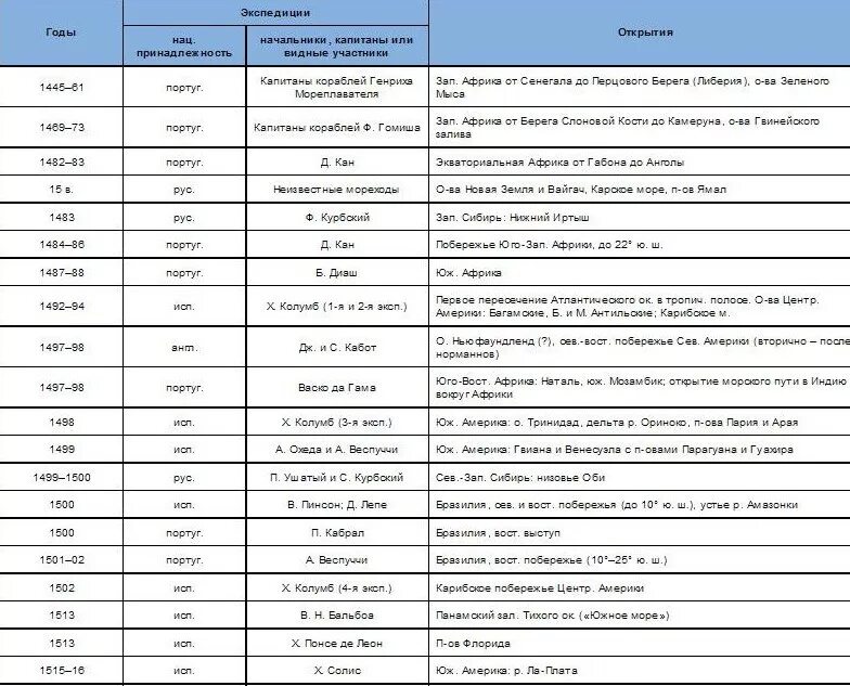 Таблица Великие географические открытия таблица. Таблица Великие географические открытия XV - XVII века. Великие географические открытия 15-17 веков таблица. Великие географические открытия 16 века таблица.