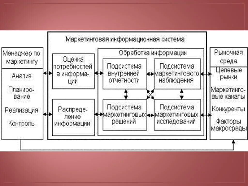 Маркетинг и рыночная аналитик. Маркетинговые исследования в интернете. Маркетинговая информационная система. Система маркетинговой информации. Маркетинговая информация в интернете.