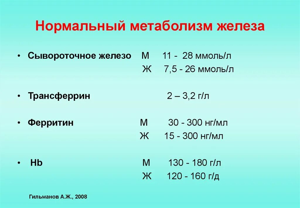 Железо мкг. Ферритин норма у женщин по возрасту таблица в НГ/мл. Нормы показателя ферритина и железа в. Норма ферритина в крови у женщин после 60 лет таблица по возрасту. Норма ферритина у женщин после 50 в крови таблица.