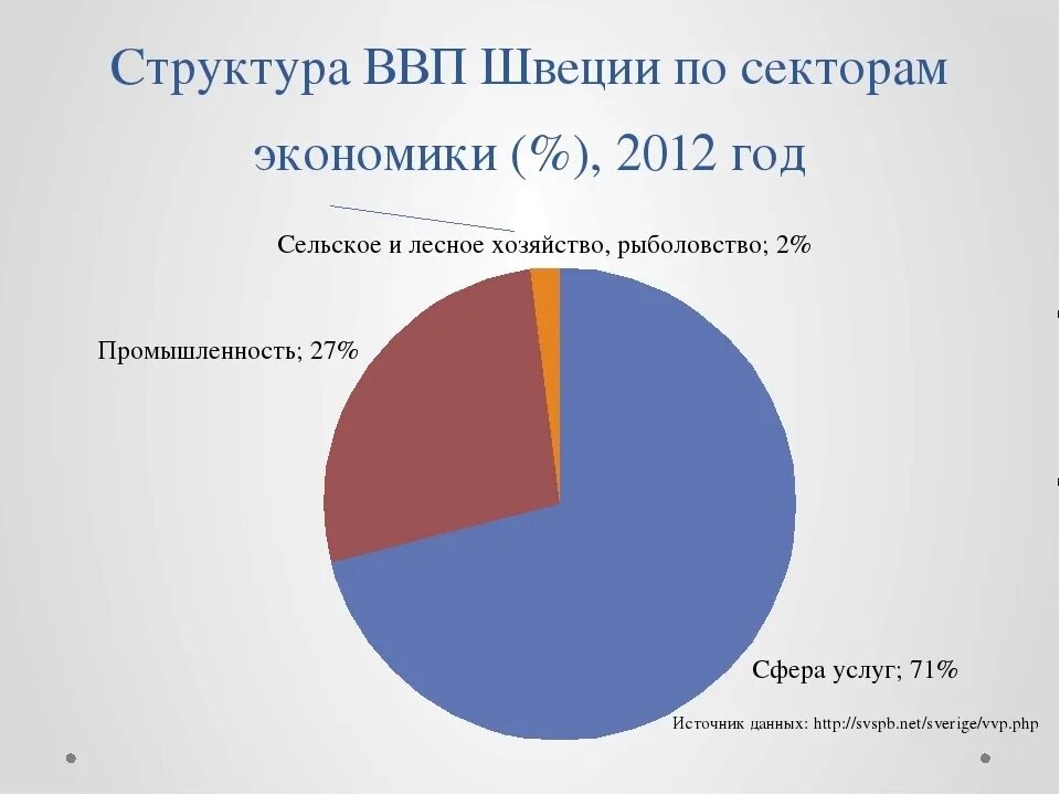 Отраслевая структура экономики Швейцарии диаграмма. Структура экономики Швейцарии диаграмма. Структура ВВП Швейцарии. Отраслевая структура хозяйства Швейцария. Структура ввп и занятости экономически