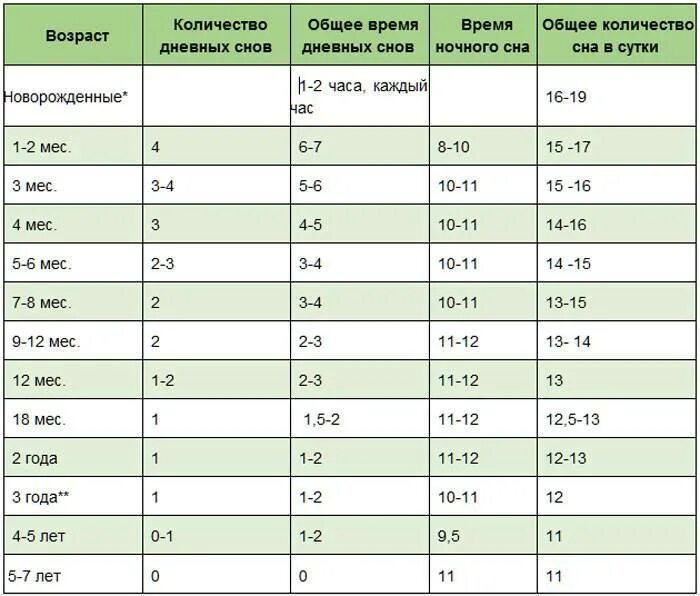 Через сколько детей. Сколько должен спать новорожденный ребенок по месяцам таблица. таблица сна и бодрствования ребенка от 0 до 3 лет. сколько в норме должен спать новорожденный ребенок в 1 месяц. таблица продолжительности сна младенцев.