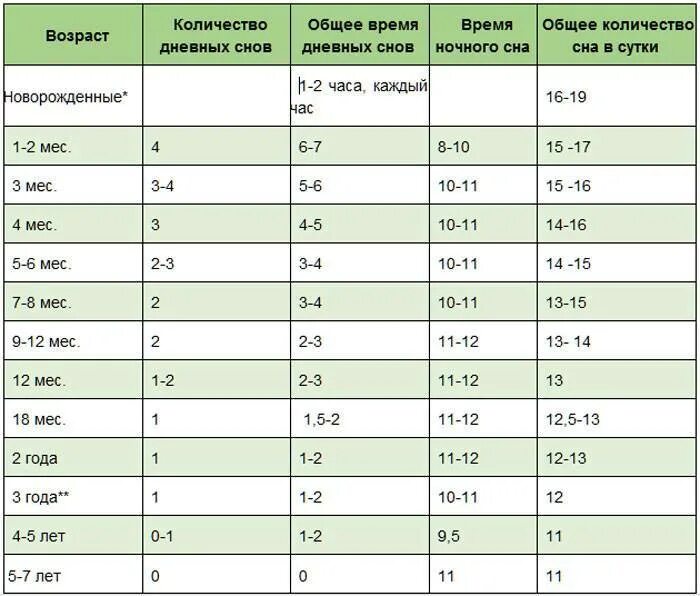 5 часов это много. Сколько в норме должен спать новорожденный ребенок в 1 месяц. Сколько должен спать младенец до 1 месяца. Сколько должен спать новорожденный в 1.5 месяца. Норма сна ребенка в 1.5 месяца.