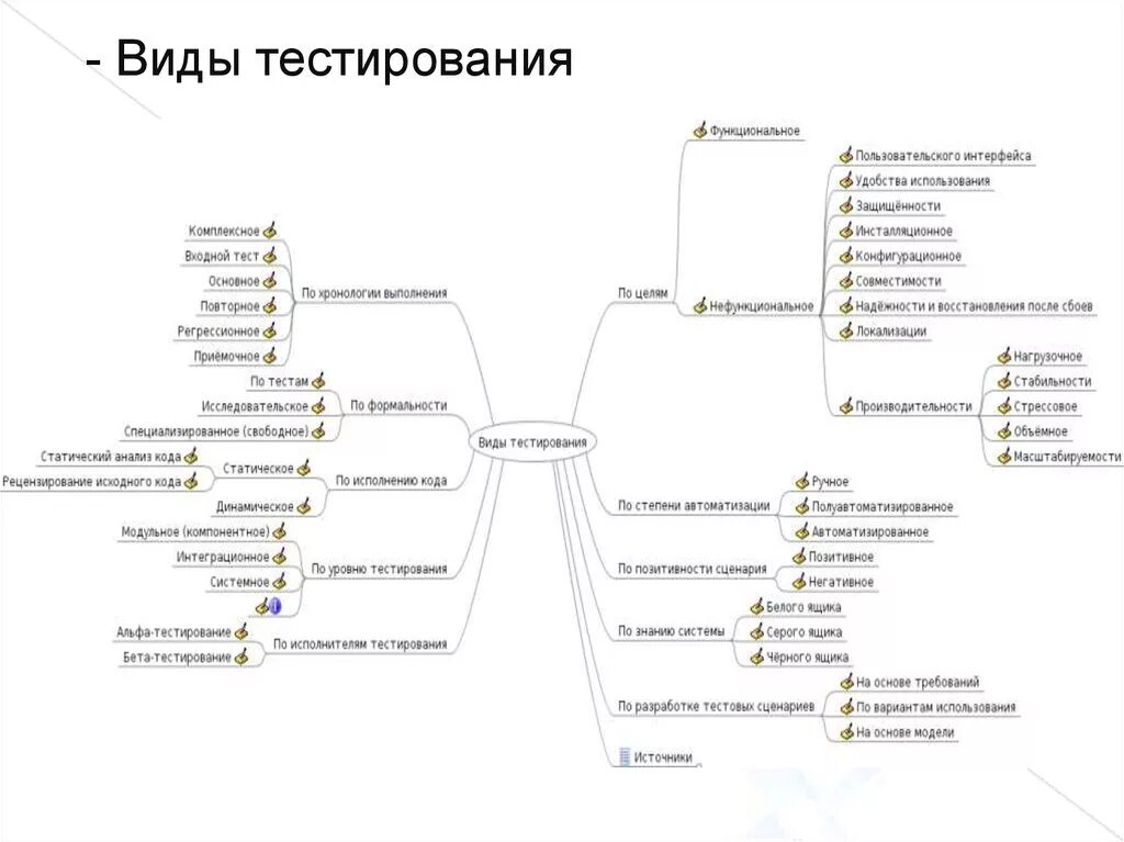 Виды тестирования схема. Классификация функционального тестирования. виды тестирования по целям. виды тестирования qa.