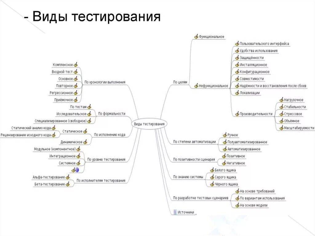 Классификация функционального тестирования. Виды тестирования по целям. Виды тестирования QA. Виды тестирования схема