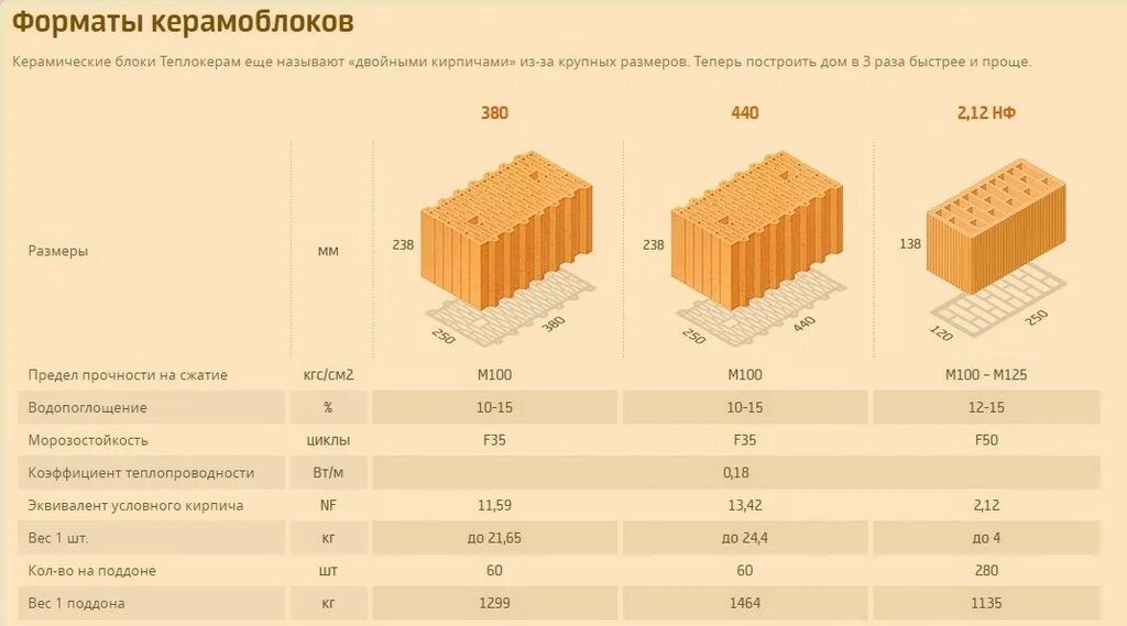 Вес керамоблока 1 м3. Керамический блок вес 1м2. Блок керамический поризованный ЛСР 10.7 НФ м100 380 250 2.19 мм. Теплая керамика Размеры блоков 380.