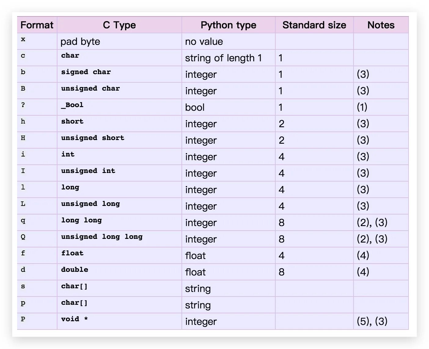 Базовые классы python. Типы данных python int float. типы данных питон таблица. тип данных float в питоне. диапазон значений int python.