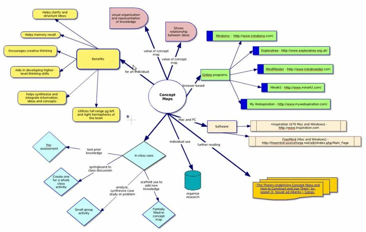 Mapping types. Concept Map. Концептуальная карта class. Диаграммы связей Mind Maps. Concept Mapping.