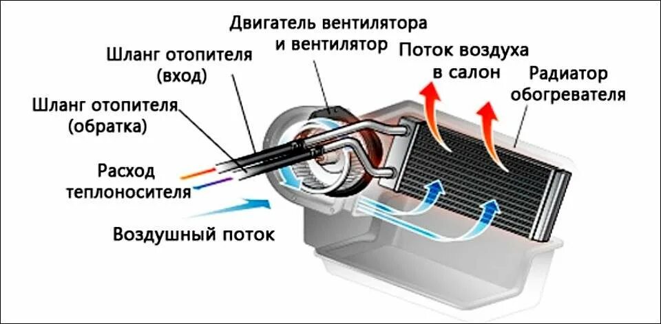 Теплый воздух в машине. Принцип работы радиатора печки автомобиля. Как работает радиатор печки в автомобиле. Принцип работы радиатора отопителя. Отопитель салона Рено Логан.