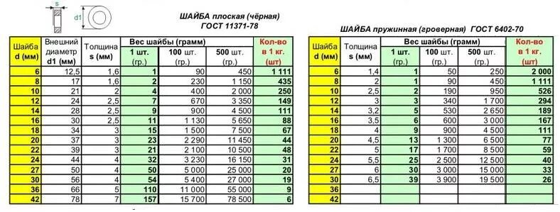 Вес шайбы увеличенной м12 оцинкованная. Вес шайбы м8 усилен оцинкованная. Масса шайбы м10. Масса шайбы м24.