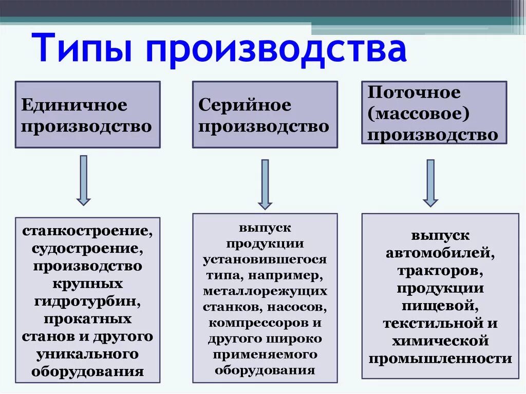 Когда появилось производство. Типы производства единичное серийное массовое. Серийный Тип производства примеры. Типы производства предприятия. Единичный Тип производства.