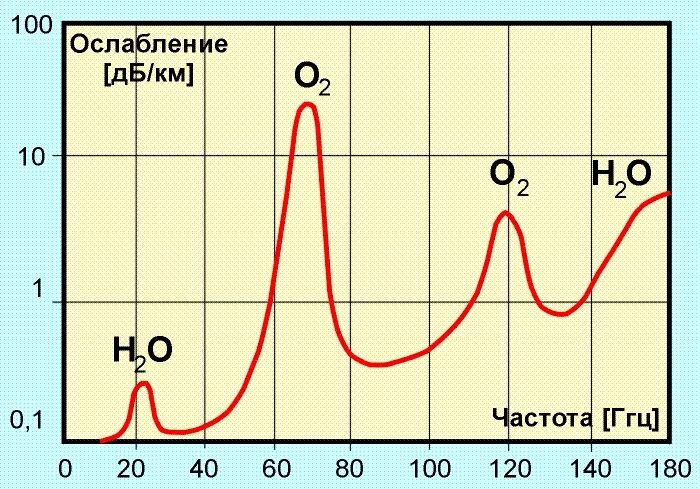 Поглощение частот. Поглощение радиоволн. Поглощение атмосферы от длины волны. Поглощение радиоволн водой. Затухание волн в зависимости от частоты.