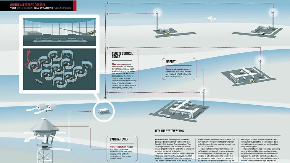 Weather control. Remote tower control. диспетчерские вышки аэропорта схема. aviasafety. диспетчерская башня в аэропорту выключение электричества.