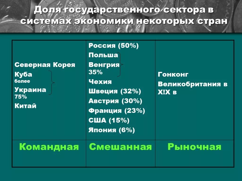 В каких странах существует командная экономика