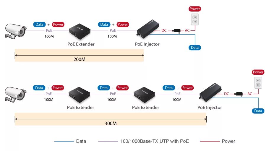 Стандарты poe. 802.3At POE дальность. Усилитель POE Edimax GP-101et. IEEE 802.3af. POE усилитель 24.