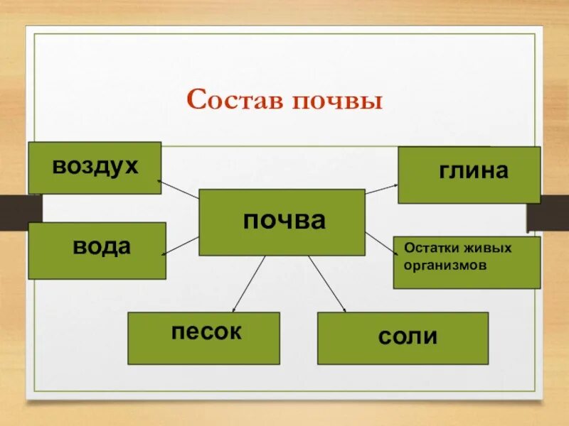 Состав почвы. Состав почвы 3 класс окружающий мир схема. Почва и ее состав. Состав почвы окружающий.