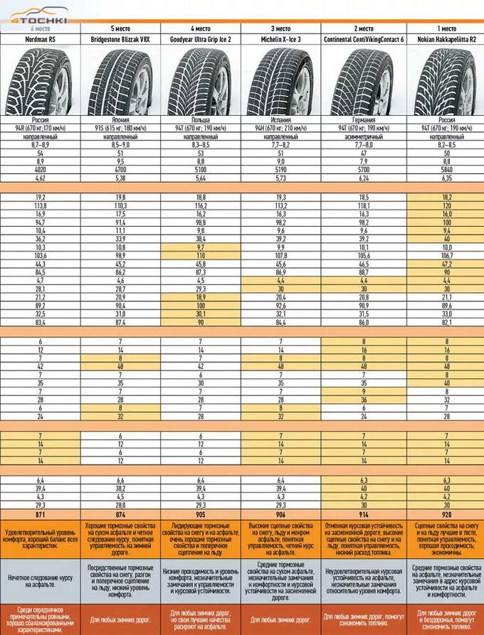 Шины r14 тесты. Лучшие шины нешипованные зимние r13. 205/55 R16 лето давление в шинах. Тест китайских зимних не шипованых шин 205*55r16. Покрышка 205/55 r16 липучка..