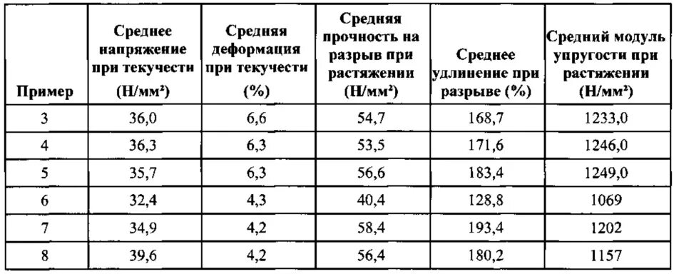 Коэффициент упругости модуль юнга. Модуль деформации при растяжении. модуль упругости провода ас 300/. прочность при разрыве и модуль упругости. модуль упругости провода мф-100.