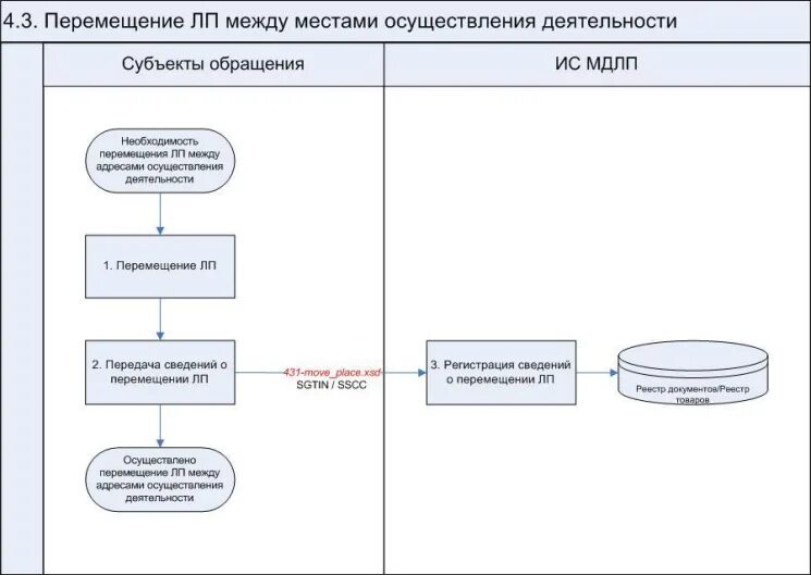 Положение о движении лекарственных препаратов. Перемещение между местами деятельности мдлп схема. субъекты обращения мдлп. мониторинг движения лекарственные препараты рисунки. системе мониторинга движения лекарственных препаратов рисунок.