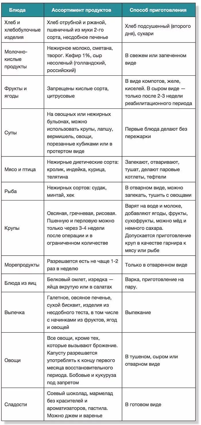 Аппендицит что кушать после операции взрослому. Диета при удалённом желчном пузыре примерное меню. Диетическое меню при удаленном желчном пузыре. Диета при холецистэктомии список продуктов таблица. Диета при удаленном желчном после операции.