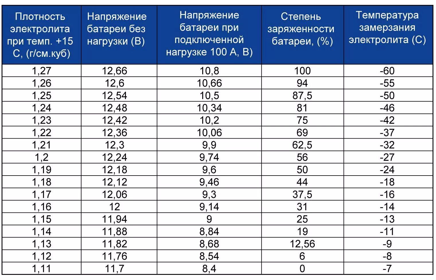 Значение напряжения акб. Акб плотность электролита таблица. таблица плотности электролита в аккумуляторе и заряда. плотность электролита в заряженном акб. плотность электролита аккумуляторной батареи таблица.
