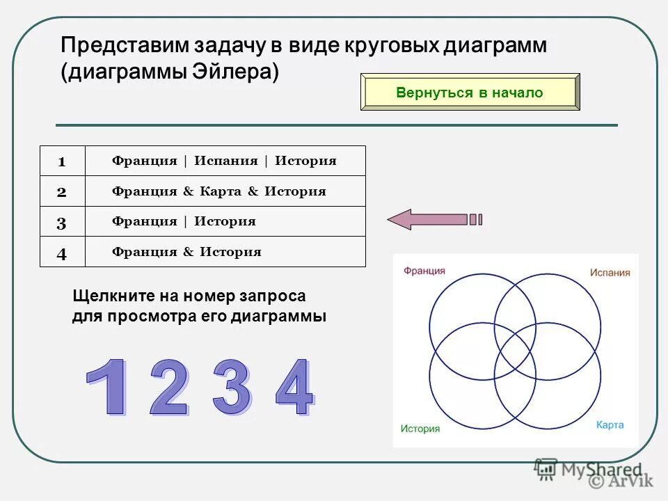 Даны запросы к поисковой системе. Круговые диаграммы Эйлера. Поисковые запросы круги Эйлера. Задачи на круговые диаграммы Информатика. Типы кругов Эйлера.