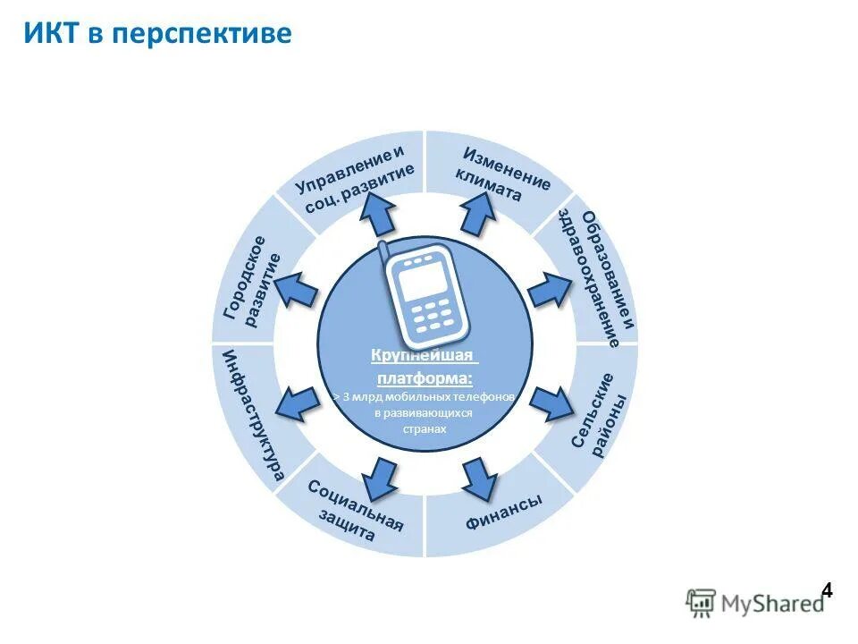 Икт групп. Икт технологии в доу. Состав сектора икт сша. Икт в доу. Сектор экономики икт простым языком.