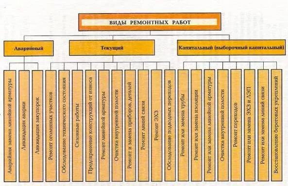 Классификация видов ремонта оборудования. Виды ремонтных работ трубопроводов. Классификация ремонтных работ. Виды ремонта трубопровода. Текущий ремонт трубопровода