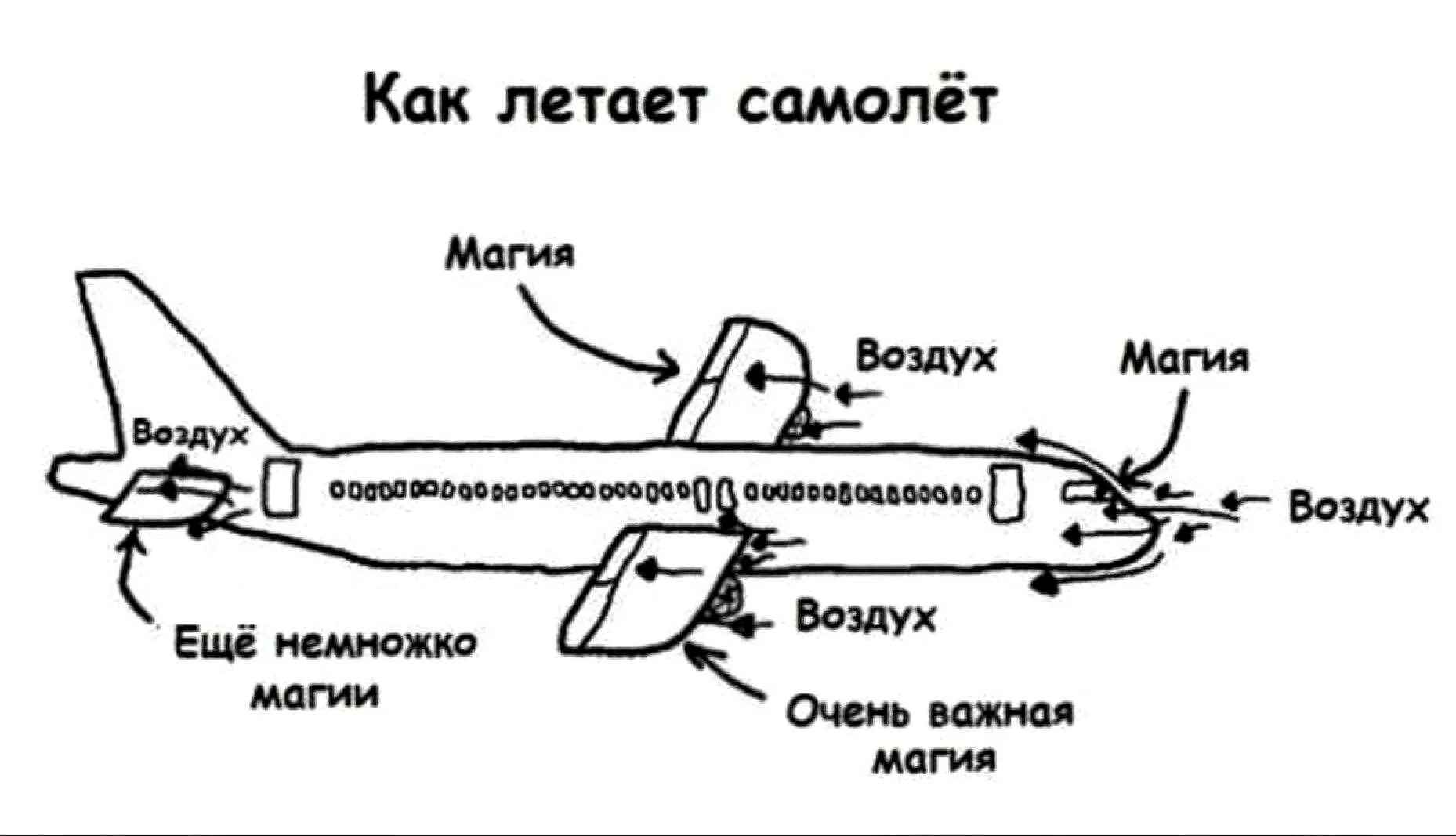 Полеты на самолете текст. Принцип полета самолета. Почему летает самолет. Как летает самолет магия. Почему летает самолет магия.