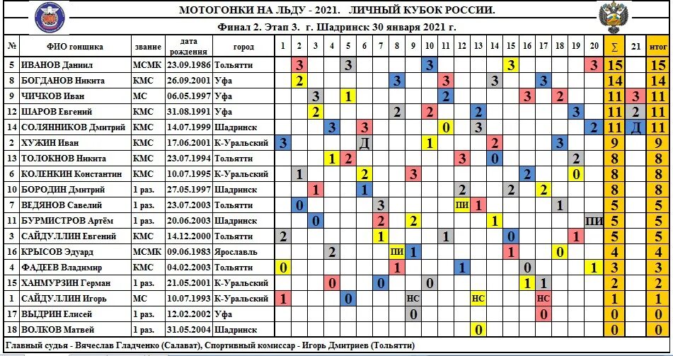 Сколько длятся соревнования. Мотогонки на льду. Мотогонки на льду 2021 в Шадринске. Мотогонки на льду Уфа. Дневник соревнований по мотогонкам на льду.