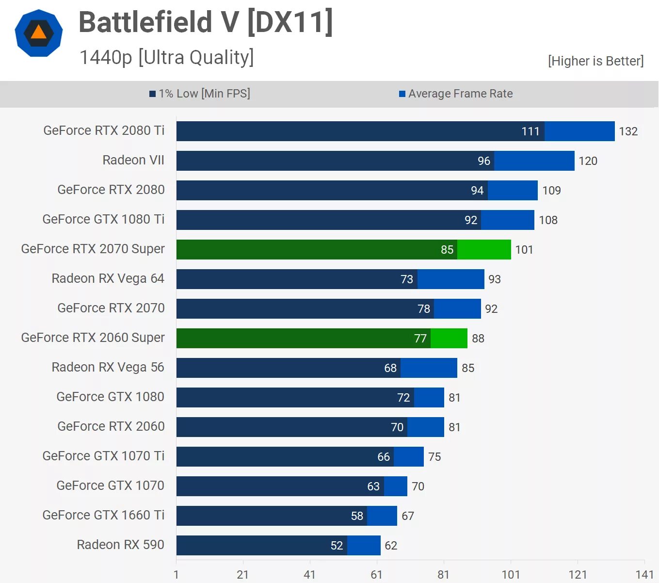 1660 ti vs 3060 ti. RTX 2070 super vs RTX 3060. Benchmark RTX 2060s. RTX 2060 vs 3060. 2070 Super vs 3060 ti.