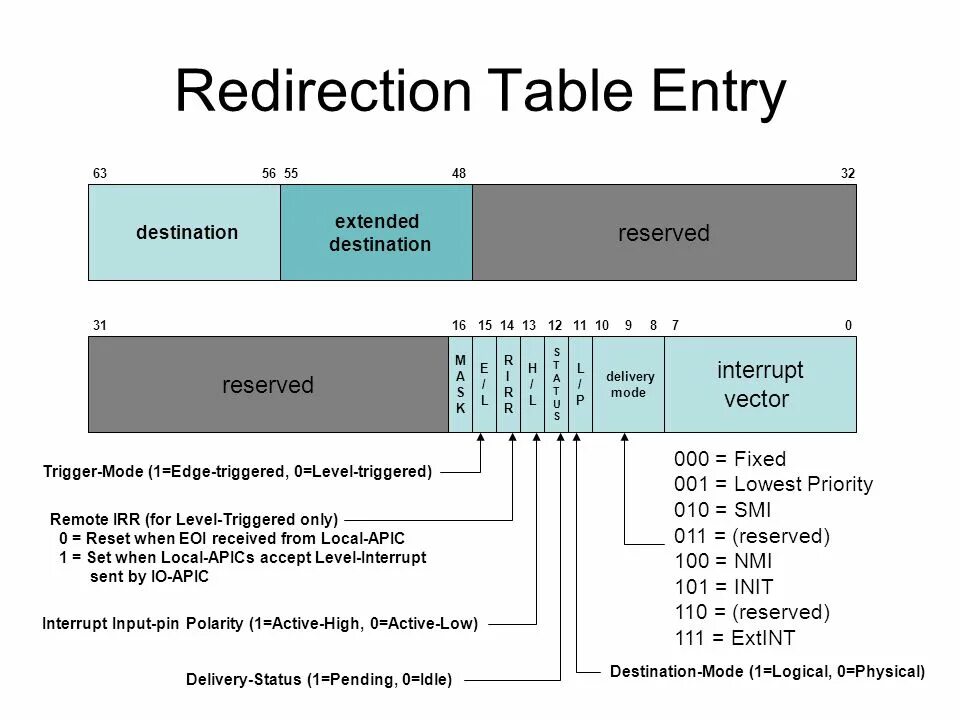 Acpi table