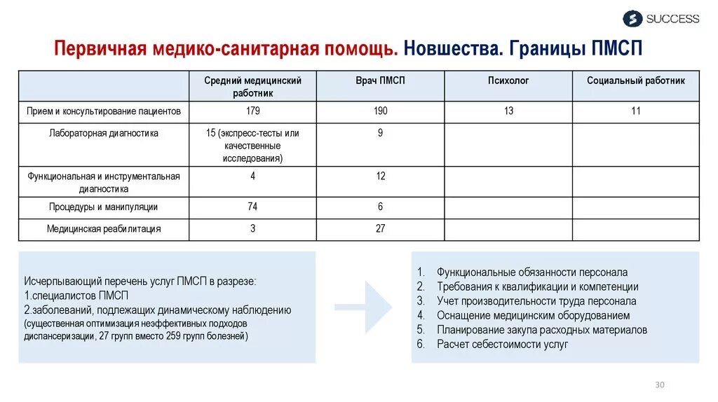 Первичная медико-санитарная помощь. Медицинские услуги ФАП В условия ПМСП. СД В ПМСП. Виды заболеваний подлежащих первичному учету.