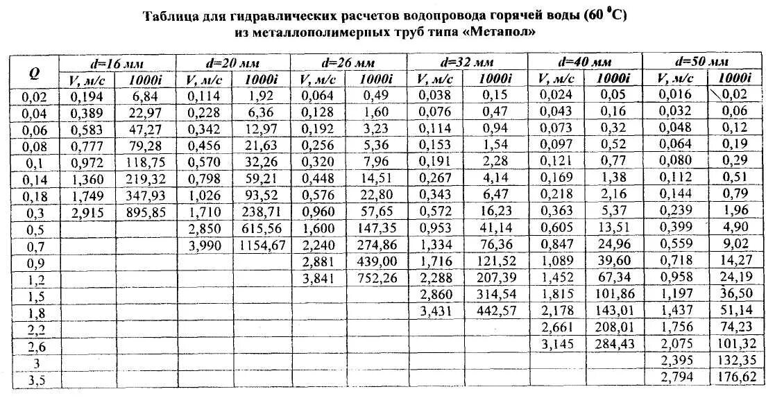 Таблица для гидравлического расчета полипропиленовых труб. Таблица гидравлического расчета лукиных. А. Гидравлический уклон для канализации таблица. А.