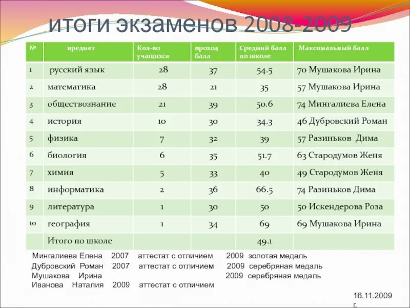 Результаты экзамена по русскому 9 класс. Итоги экзаменов. Хороший средний балл. Средний балл на экзамене. Балл аттестата.