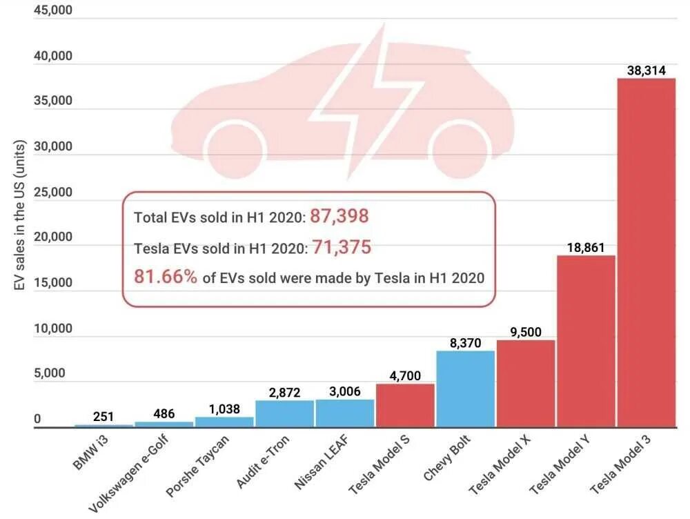 Самые продаваемые авто 2024. График продаж автомобилей Тесла в мире 2020. Статистика продаж электромобилей в мире в 2020 году. Крупнейшие производители электромобилей в мире 2021. Статистика электрокаров в США.