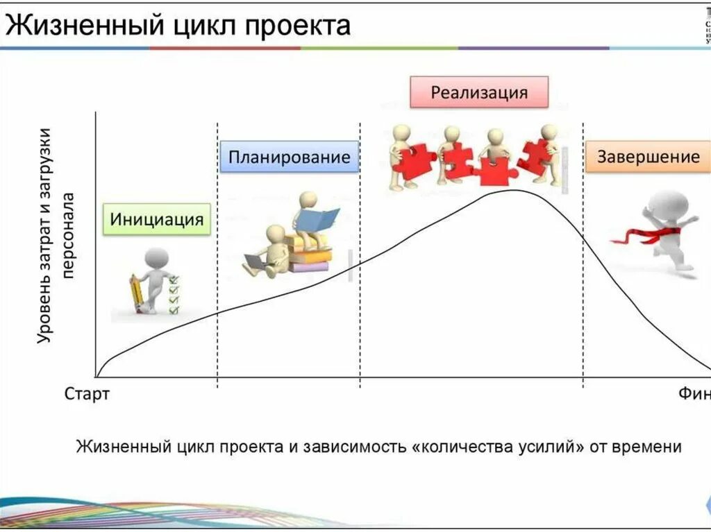 Стадии проектного цикла. Жизненный цикл проекта фазы стадии этапы. Схема этапов жизненного цикла. Жизненный цикл проектной деятельности. Фазы жизненного цикла проекта.