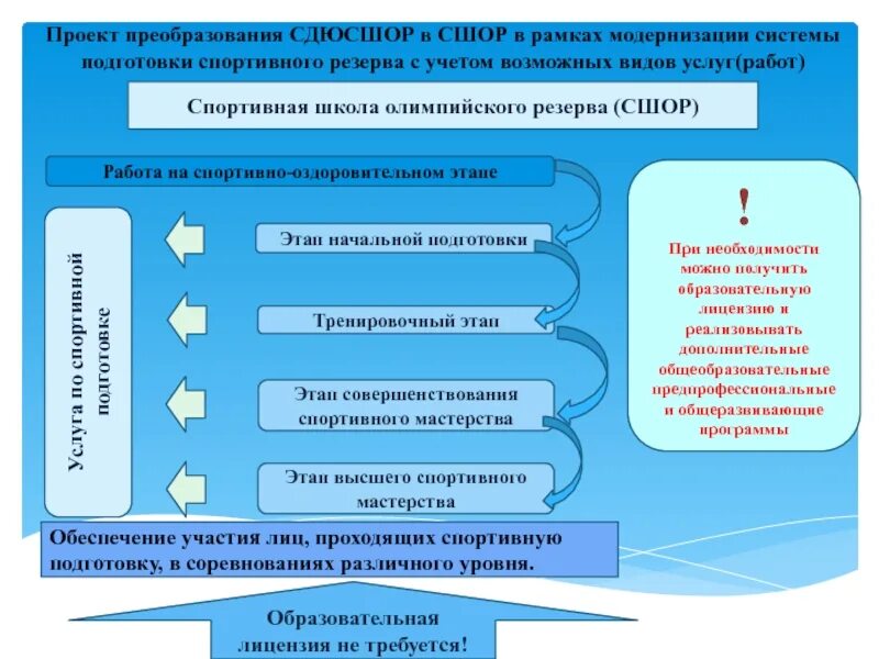 Положение сшор. Этапы спортивной подготовки. Программа спортивной подготовки. Этапы подготовки в ДЮСШ. Этапы подготовки в спортивных школах.